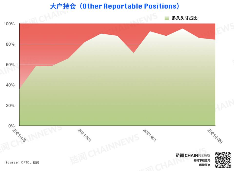 大型机构仓位调整表现“泄密”对后市态度明显CFTC cot加密货币周仓位报告30