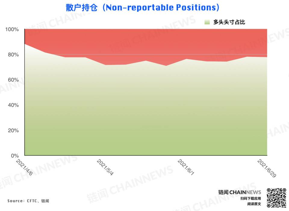 大型机构仓位调整表现“泄密”对后市态度明显CFTC cot加密货币周仓位报告32