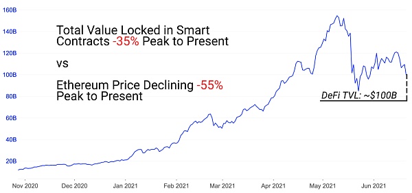 DEFI暑期一周年后，DEFI的现状如何？6