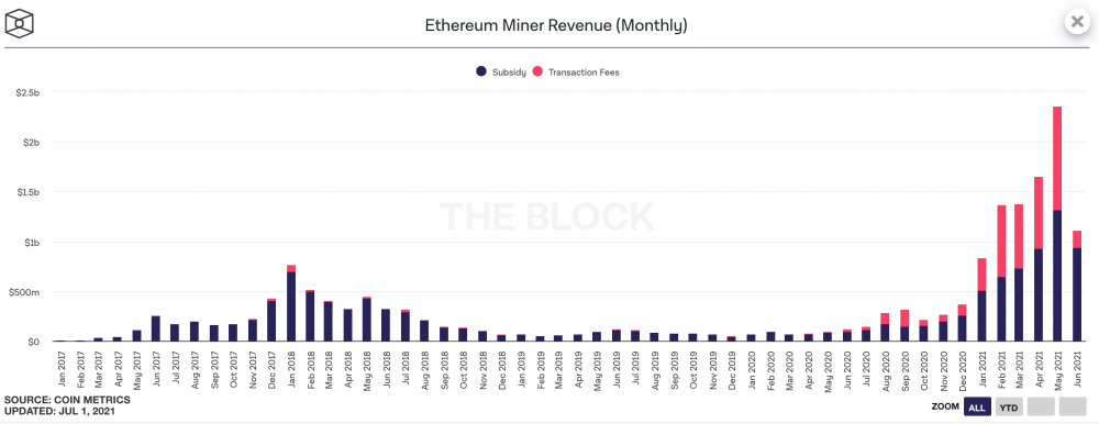 对即将到来的以太坊eip-1559的理解：为什么它很重要？影响如何？2