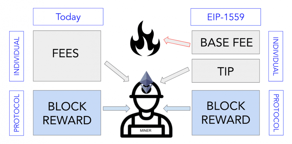 对即将到来的以太坊eip-1559的理解：为什么它很重要？影响如何？3