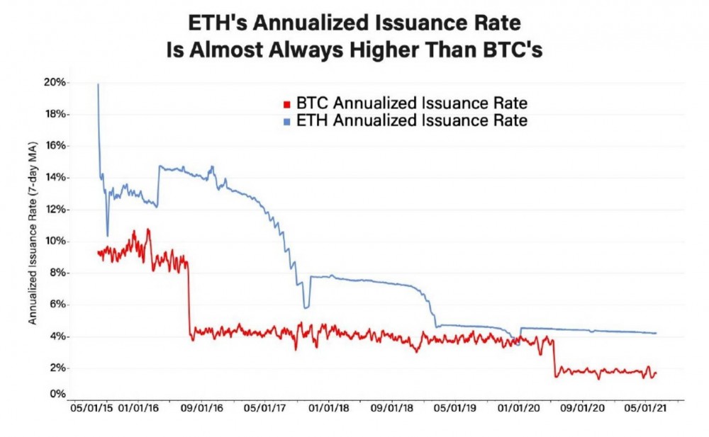 对即将到来的以太坊eip-1559的理解：为什么它很重要？影响如何？5