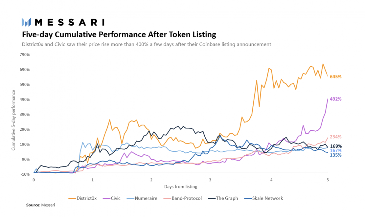 五分钟来理解让我们爱恨交加的“CoinBase效应” 五分钟来理解让我们爱恨交加的“CoinBase效应”
