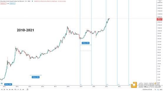 BTC将在新季度开始之初迎来新的行情？3