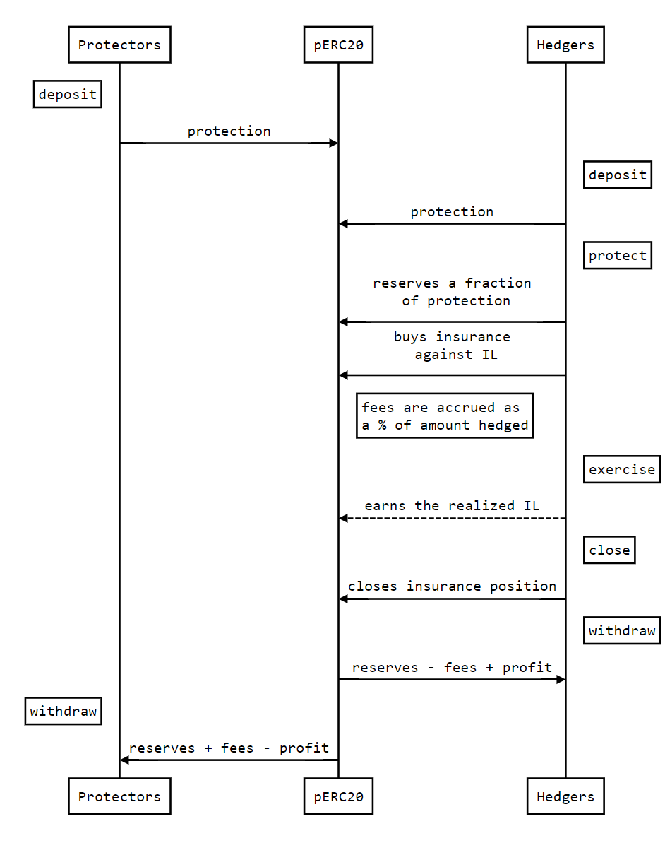 一文读懂AC为uniswap V3 LP推出的保护协议-Protection Markets1