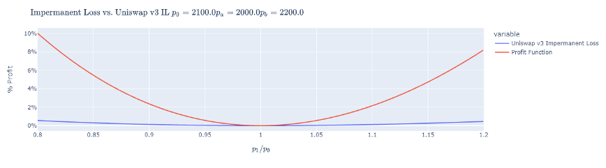 一文读懂AC为uniswap V3 LP推出的保护协议-Protection Markets6
