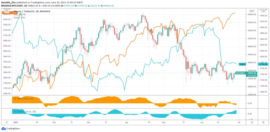 回顾2021年上半年：我们是否应该担心加密货币的未来？