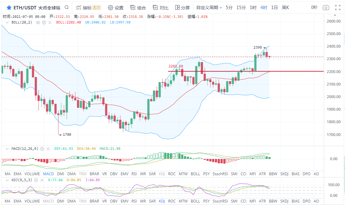老杨谈币：7/5早间 以太坊 行情分析及操作建议 冲高回落下方支撑看哪？
