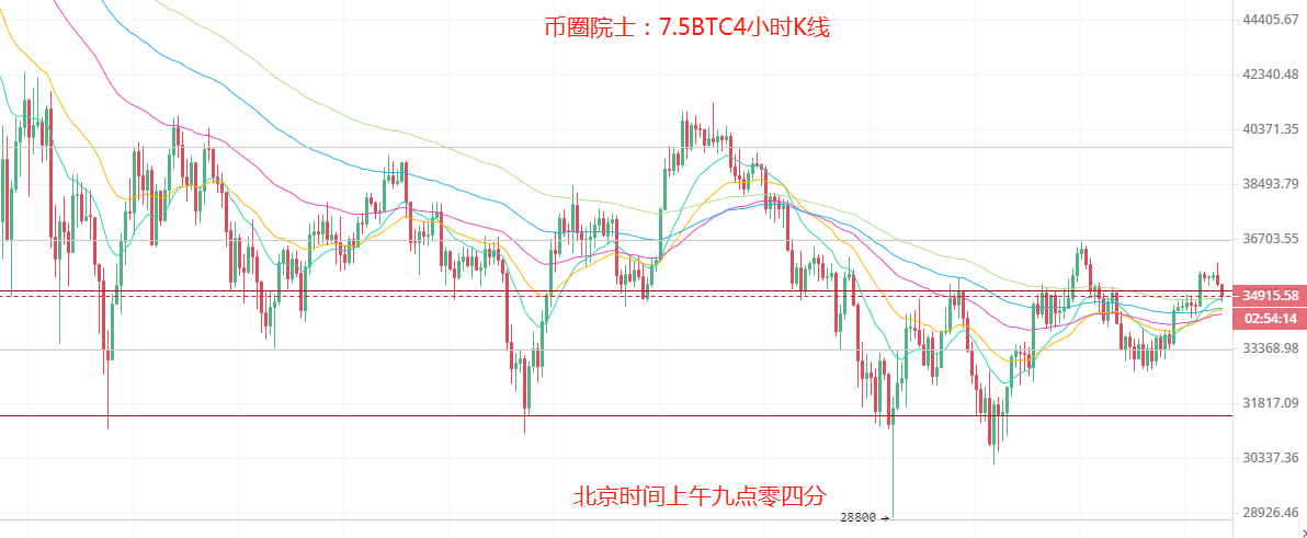 币圈院士:7.5日线背离警惕行情走单边,今日大盘行情分析及参考建议解析2 币圈院士:7.5日线背离警惕行情走单边,今日大盘行情分析及参考建议解析2