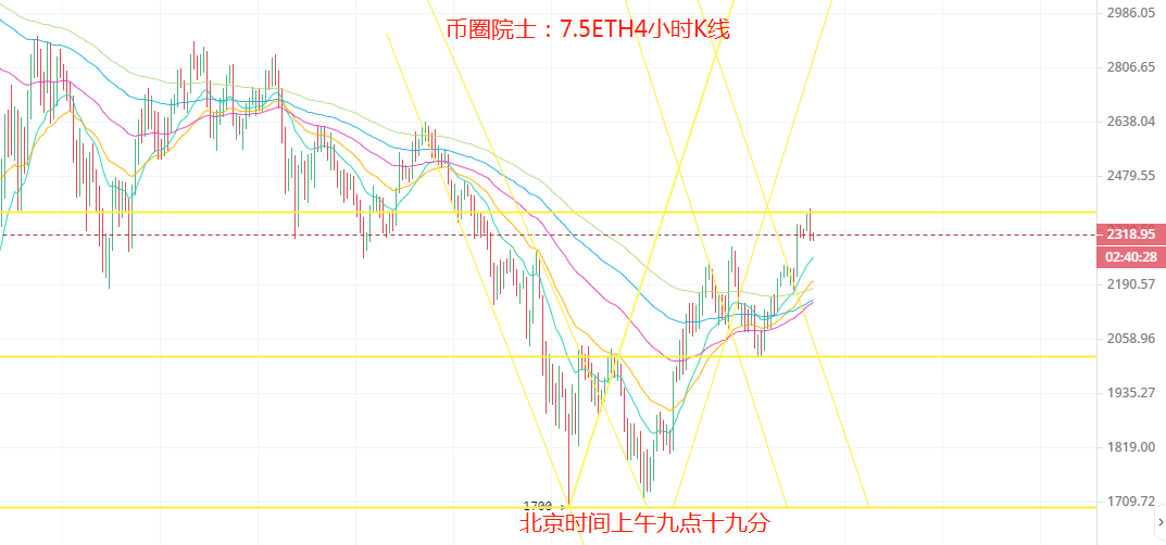 币圈院士：7.5日线背离警惕行情走单边，今日大盘行情分析及参考建议解析3