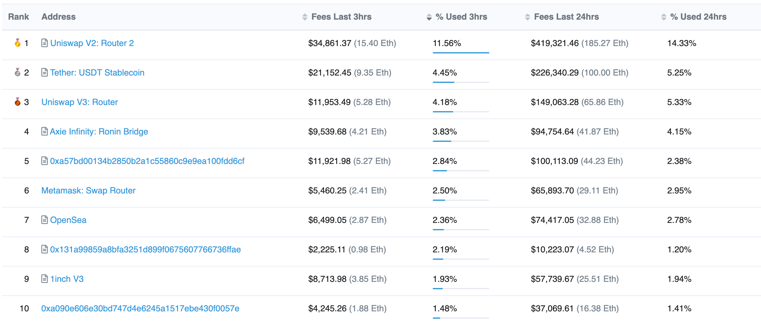 数据:以太坊GAS FEE创年内新低,已回落至去年5月初水平2 数据:以太坊GAS FEE创年内新低,已回落至去年5月初水平2