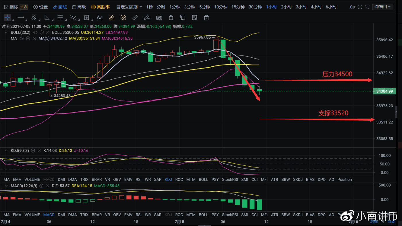 小南讲币：空头强势来临，33500能顶住压力吗？谨慎抄底入,午间行情