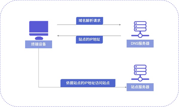 Dweb3.0的核心基础设施是什么?Na(Nirvana)Chain加快链上域名流量通道的建设 Dweb3.0的核心基础设施是什么?Na(Nirvana)Chain加快链上域名流量通道的建设