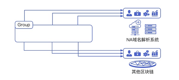 Dweb3.0的核心基础设施是什么?Na(Nirvana)Chain加快链上域名流量通道的建设2 Dweb3.0的核心基础设施是什么?Na(Nirvana)Chain加快链上域名流量通道的建设2