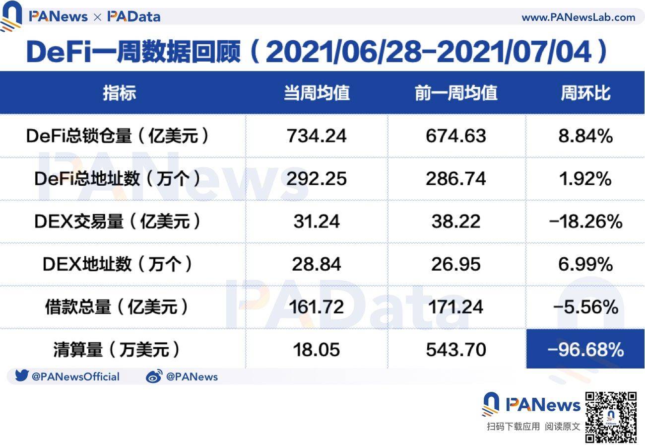 DEFI周报:日均成交量继续下滑,清算成交量环比下降96%以上 DEFI周报:日均成交量继续下滑,清算成交量环比下降96%以上