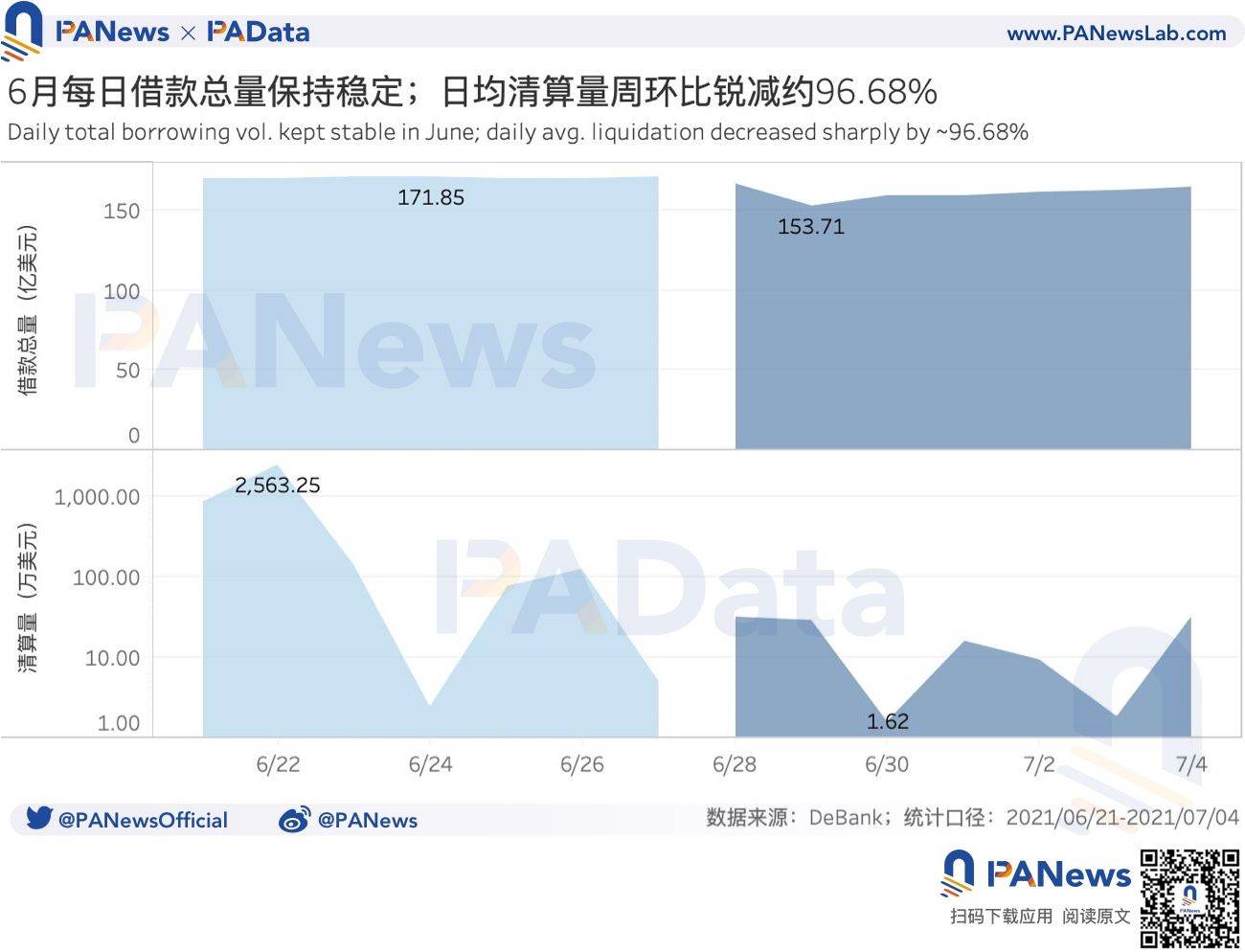 DEFI周报:日均成交量继续下滑,清算成交量环比下降96%以上3 DEFI周报:日均成交量继续下滑,清算成交量环比下降96%以上3