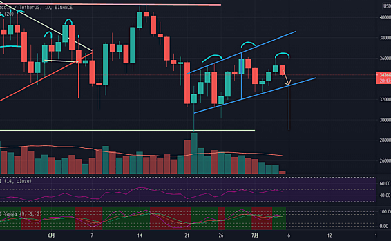 【awei】BTC近期需要警惕是否会形成日线级别的头肩形态