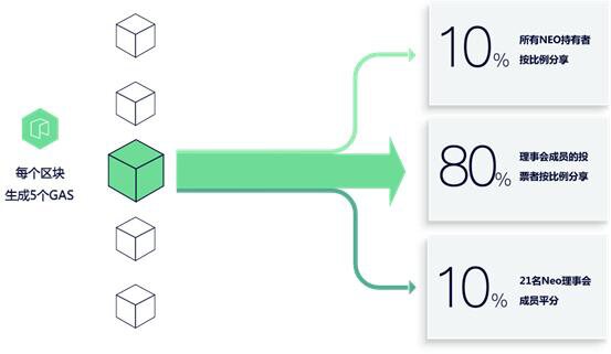Neo的自我颠覆，升级后的投票治理效益如何？