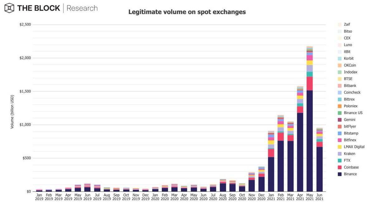 6月数据报告：多数指标跌幅严重，但稳定币发行总量再次创出历史新高3
