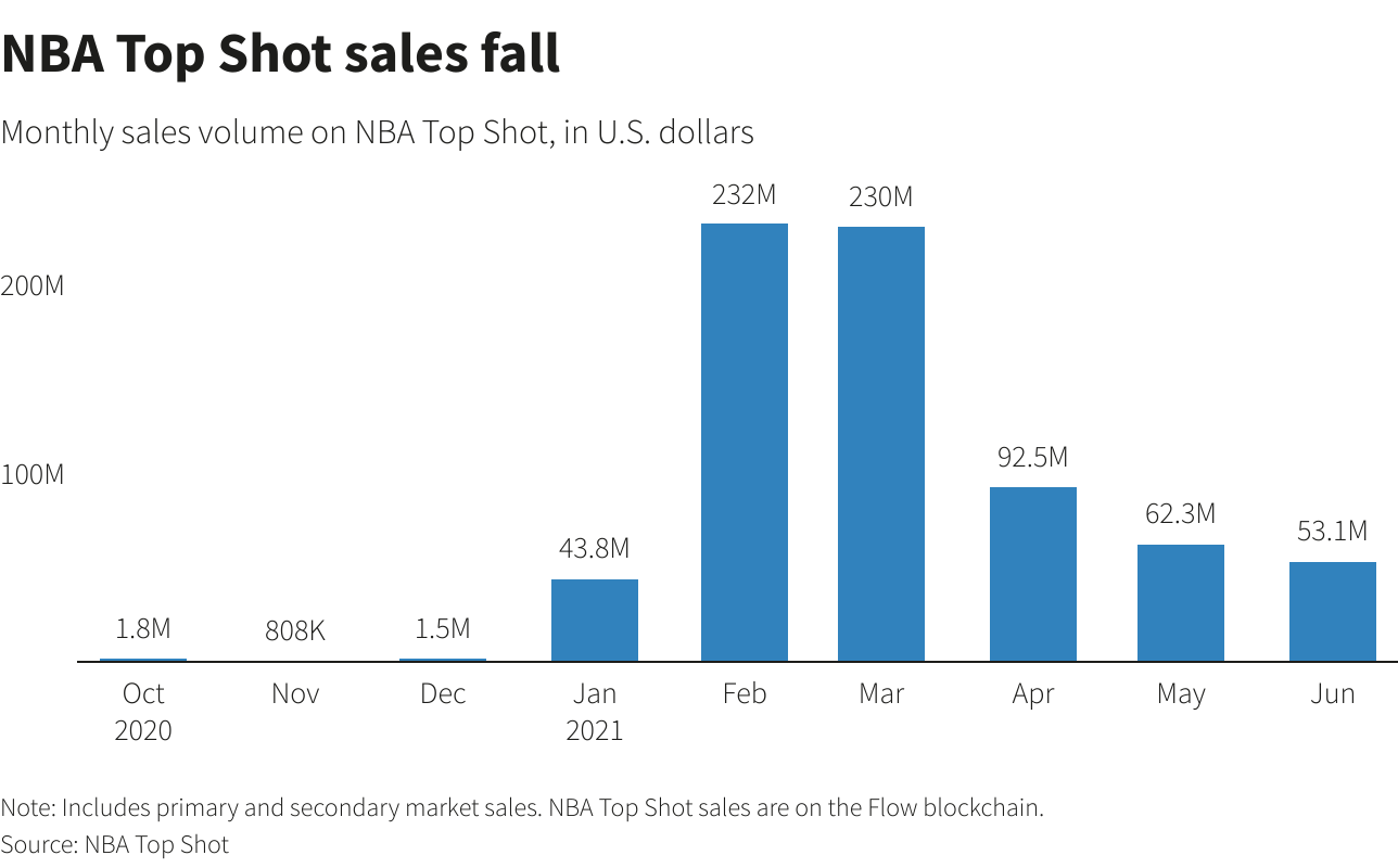 数据：2021年上半年NFT销售额飙升至25亿美元6