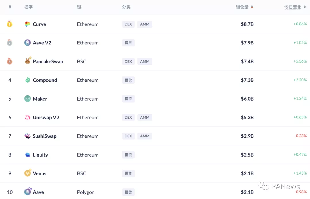 点评|稳定币保持增长，但协议盈利能力不尽如人意5