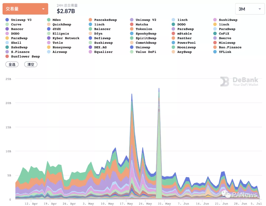 点评|稳定币保持增长，但协议盈利能力不尽如人意6