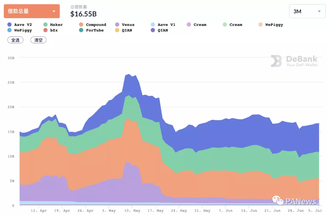 点评|稳定币保持增长，但协议盈利能力不尽如人意7