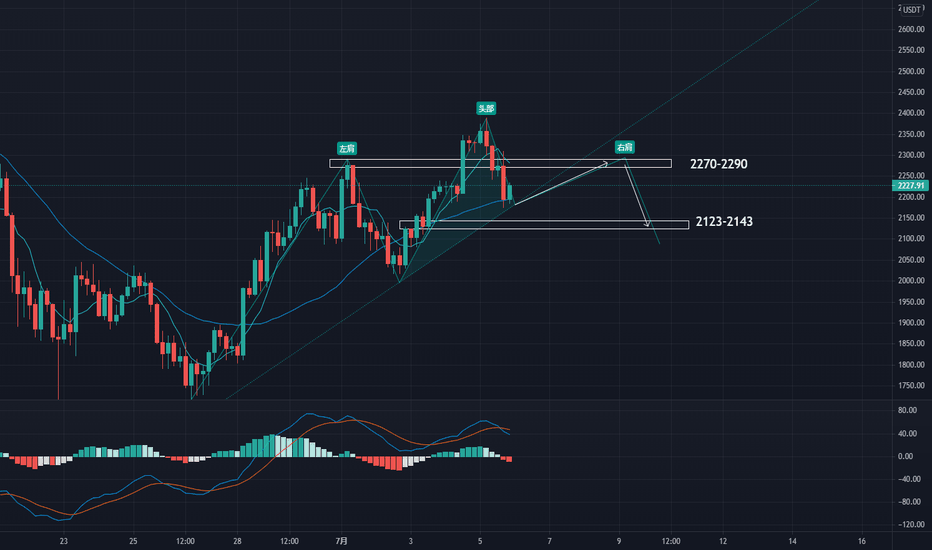 ETh有头肩顶的走势预期