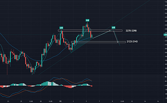ETh有头肩顶的走势预期