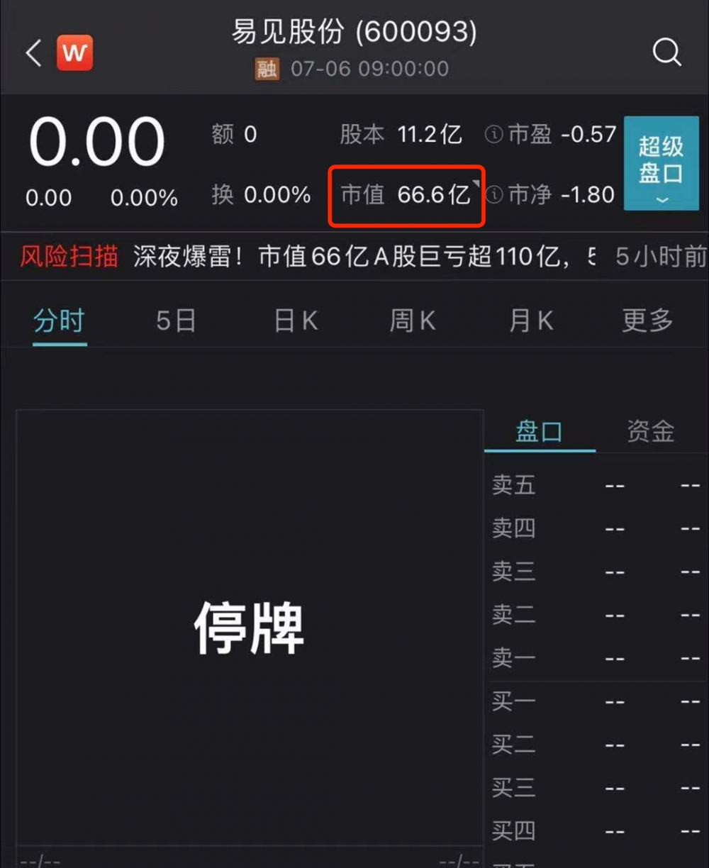 “区块链第一股”暴雷！市值超66亿，巨亏115亿，公司快要破产了2