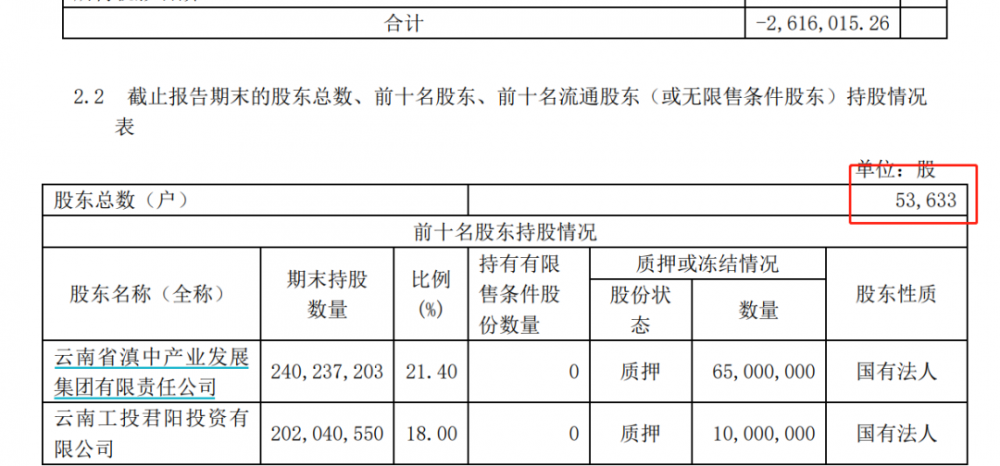 “区块链第一股”暴雷！市值超66亿，巨亏115亿，公司快要破产了9