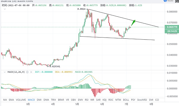 币圈下一波行情将是以太坊接力？1