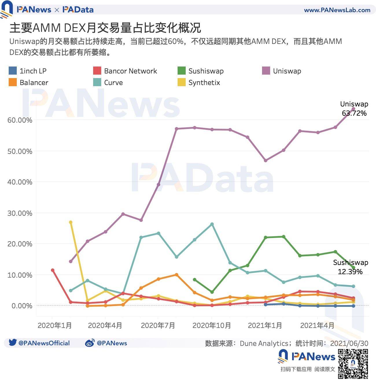 DEFI独立地址增速放缓,但总锁量仍增长近300%2 DEFI独立地址增速放缓,但总锁量仍增长近300%2