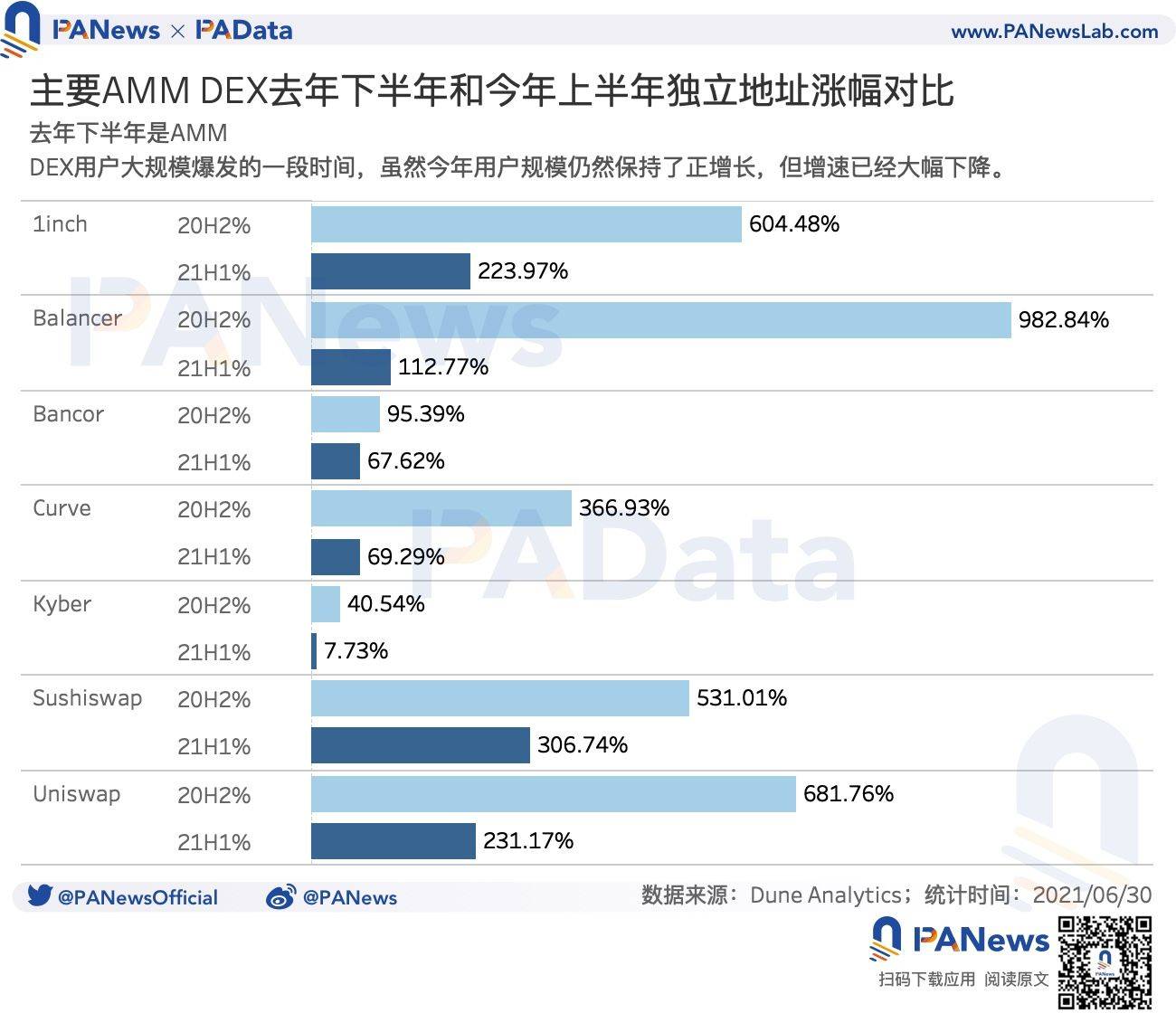 DEFI独立地址增速放缓,但总锁量仍增长近300%3 DEFI独立地址增速放缓,但总锁量仍增长近300%3