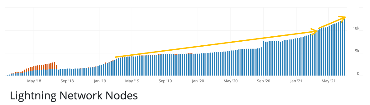 雷电网近期发展迅猛，资金规模增长近16%