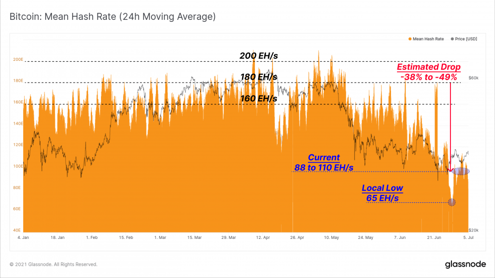 比特币经历了历史上最大难度的调整，S2F指数一度飙升3
