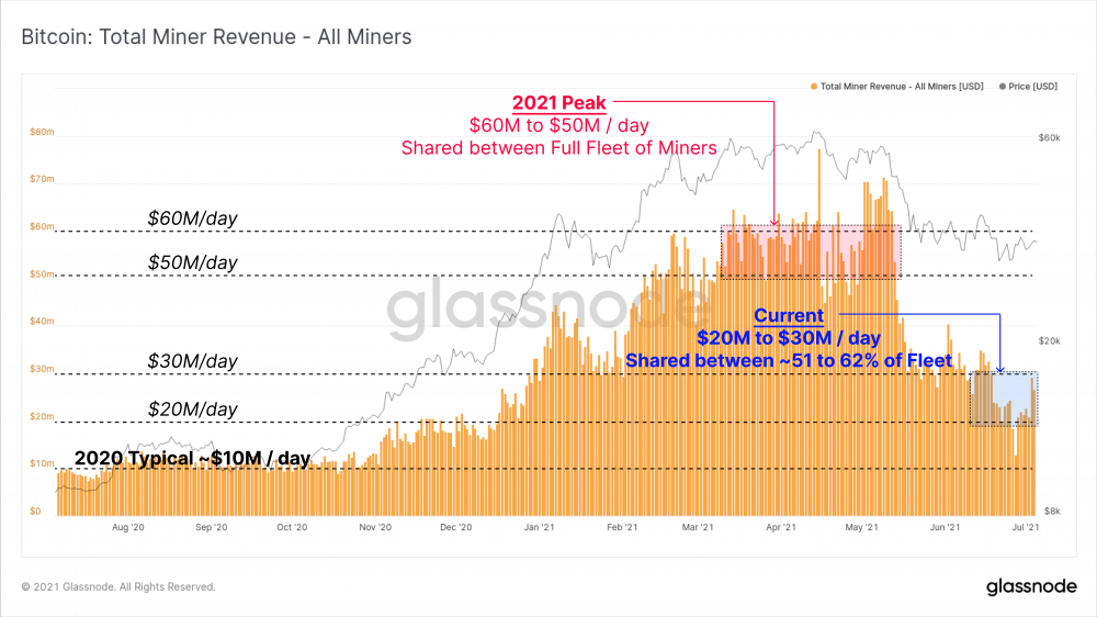 比特币经历了历史上最大难度的调整，S2F指数一度飙升5