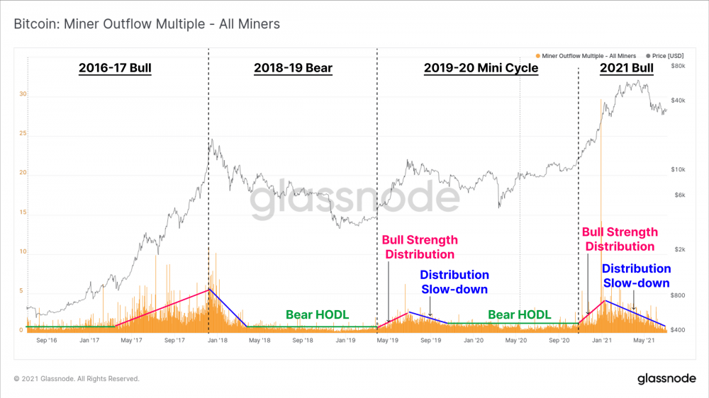 比特币经历了历史上最大难度的调整，S2F指数一度飙升6