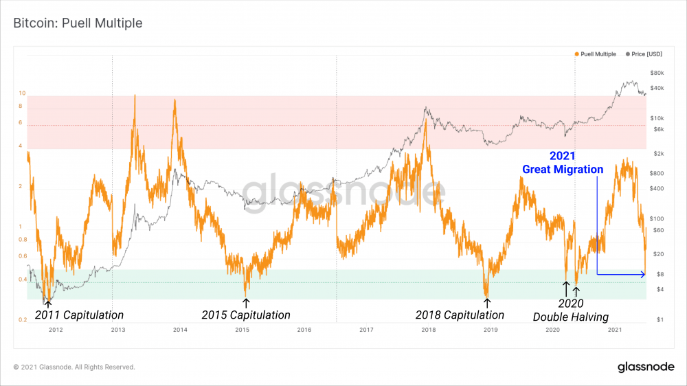 比特币经历了历史上最大难度的调整，S2F指数一度飙升8