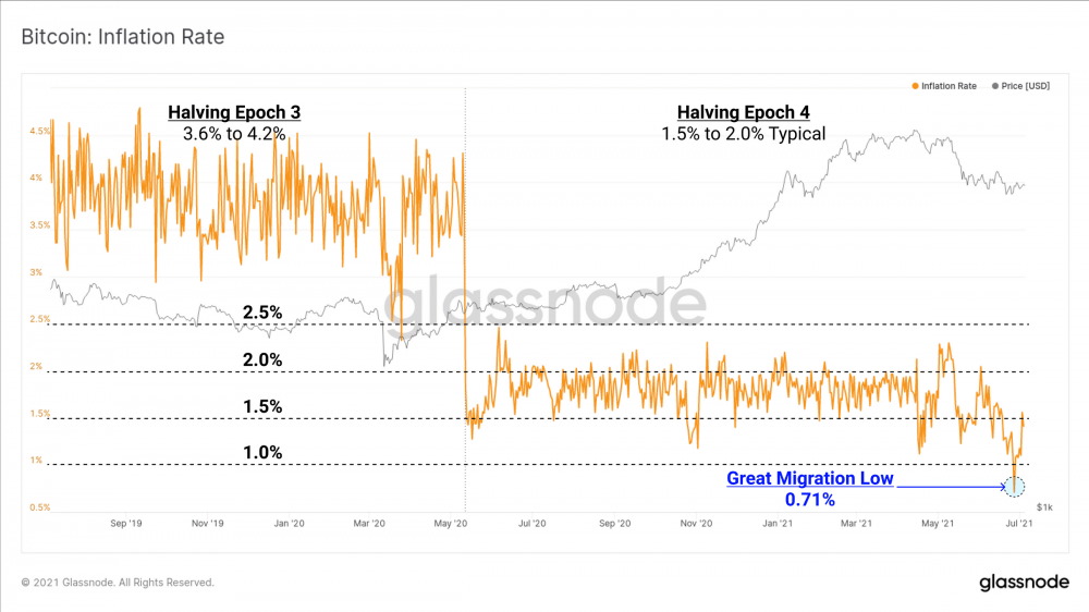 比特币经历了历史上最大难度的调整，S2F指数一度飙升9