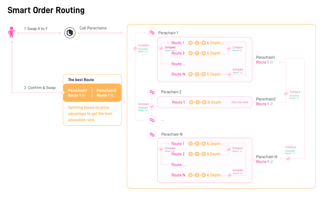 理解Polkadot多链网络中的Zenlink智能订单路由2