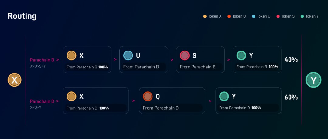 理解Polkadot多链网络中的Zenlink智能订单路由3
