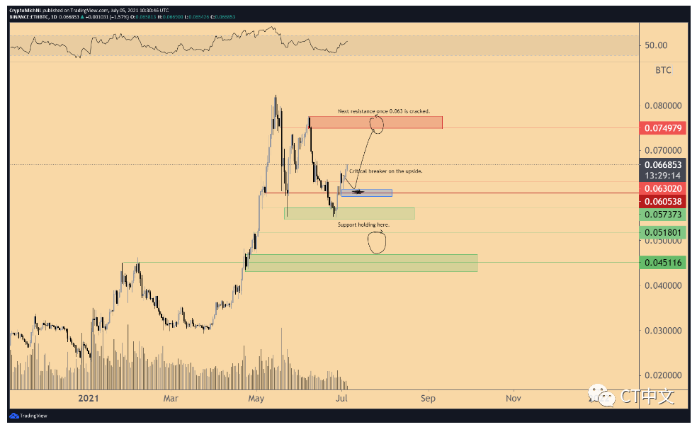 分析师：随着伦敦硬叉的临近，ETH/BTC可能上涨40%