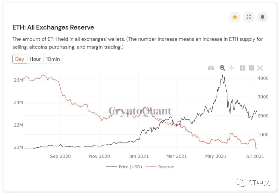 分析师：随着伦敦硬叉的临近，ETH/BTC可能上涨40%1