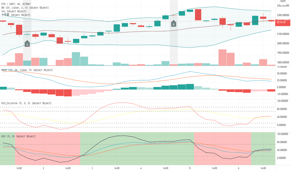 ETH晚间还是做多为主。 ETH晚间还是做多为主。
