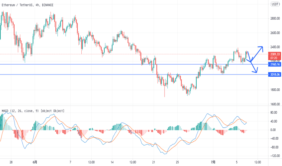 币圈又遭风险提示,晚间ETH行情策略分析