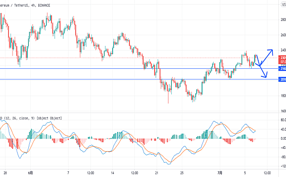 币圈又遭风险提示,晚间ETH行情策略分析