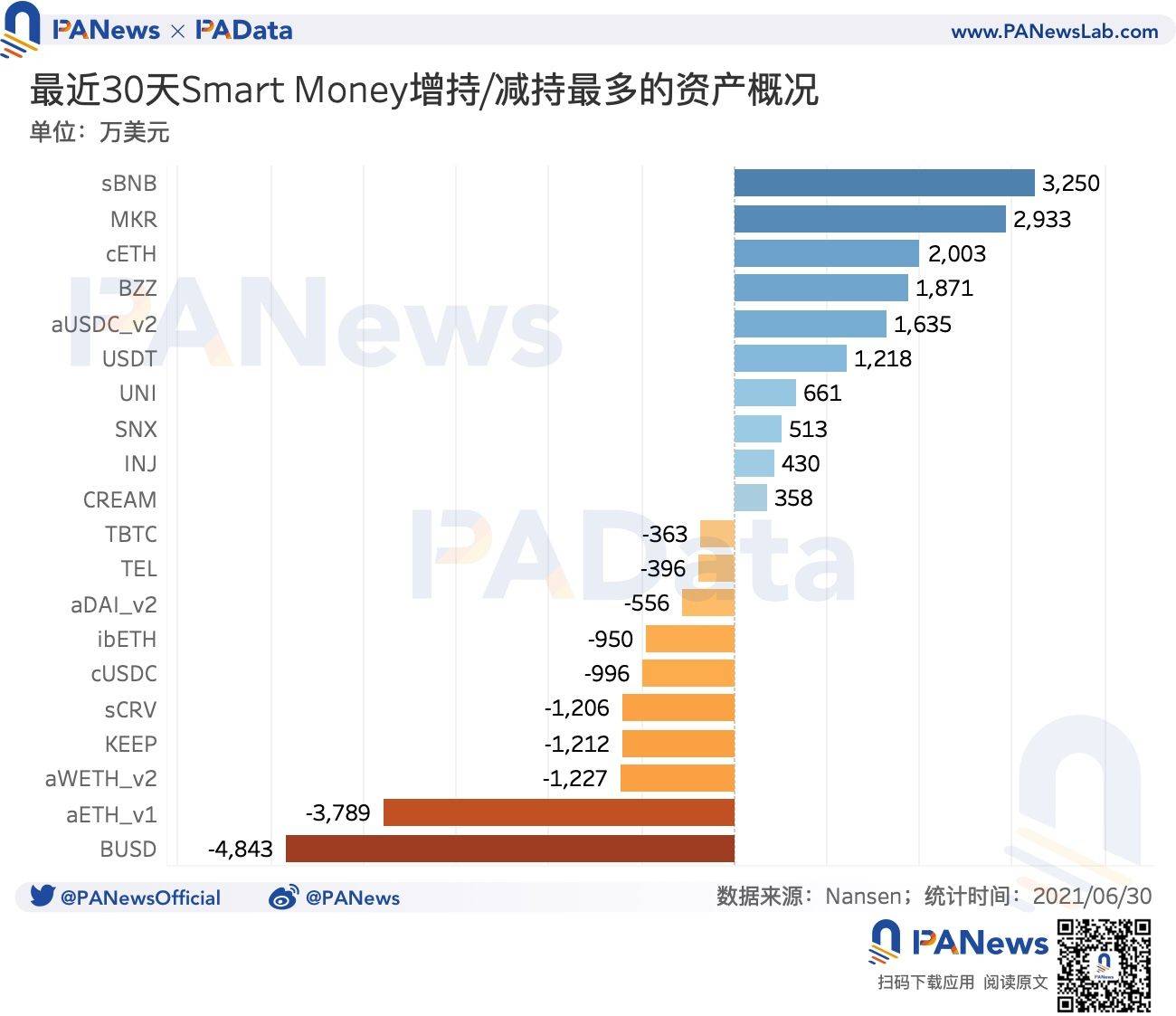 DEFI巨鲸交易走势：稳定币持有比例升至9.41%1