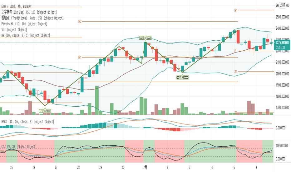 以太坊晚间行情分析与操作策略