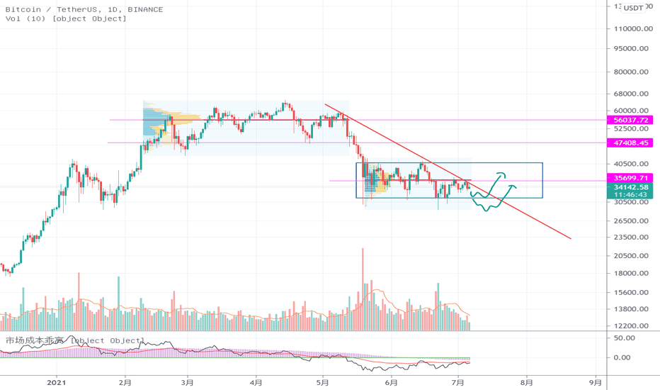聊聊行情 2021.7.6